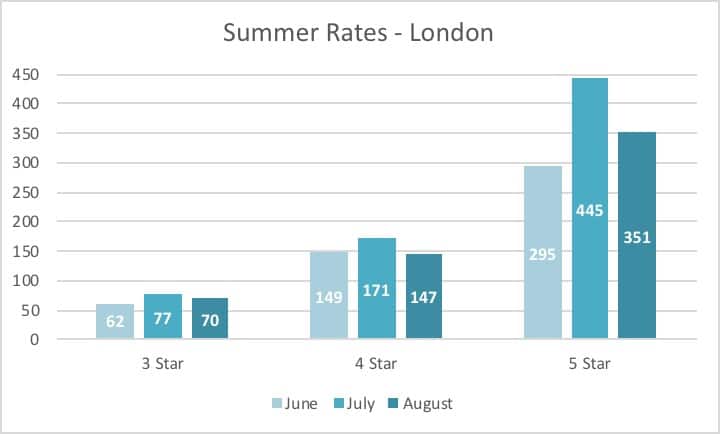 Hotel Rate Trends Summer 2020: London