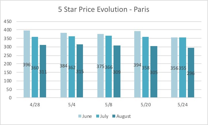 hotel price evolution in paris 5-star